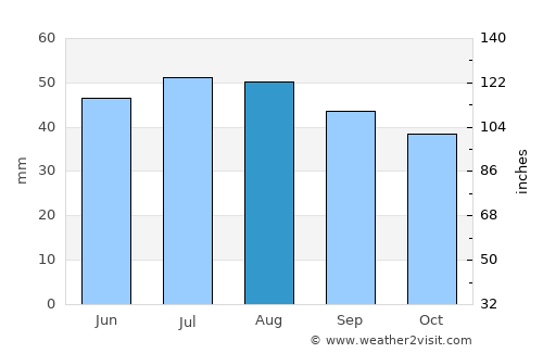 Lewiston average rain in August