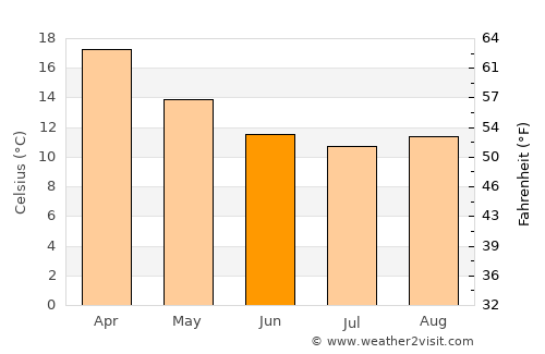 Lewiston average temperature in June
