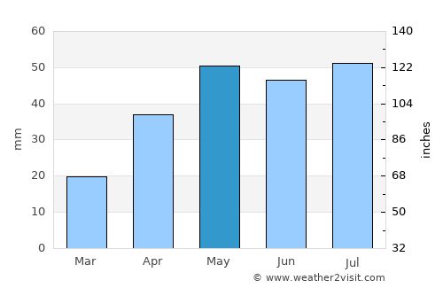 Lewiston average rain in May