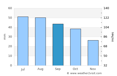 Lewiston average rain in September