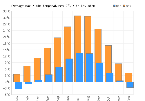 Lewiston average minimum / maximum temperatures (Celsius)