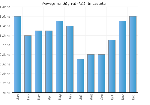 Lewiston monthly rainfall chart (inches)