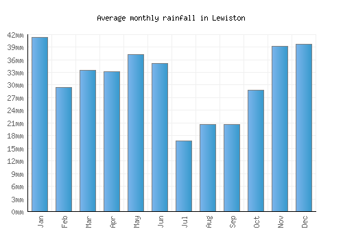 Lewiston monthly rainfall chart (mm)