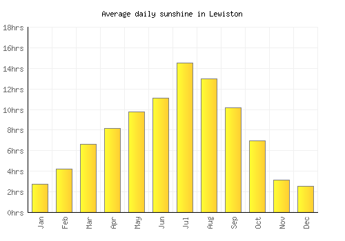 Lewiston average daily sunshine chart