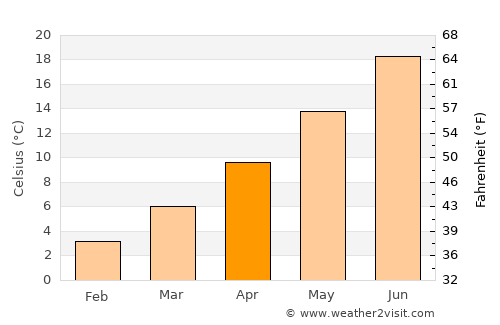 Lewiston average temperature in April