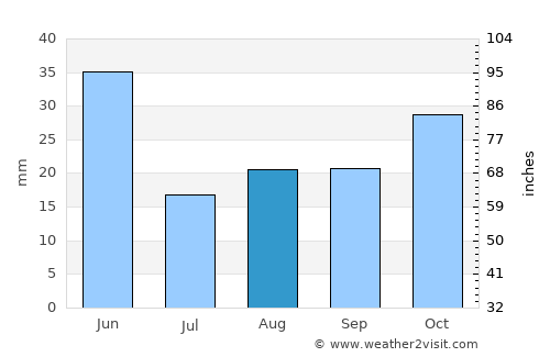 Lewiston average rain in August