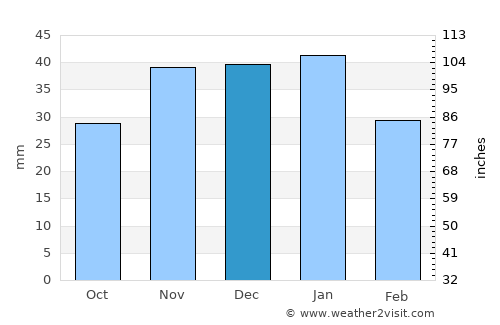 Lewiston average rain in December