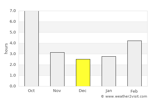 Lewiston average rain in December