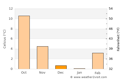 Lewiston average temperature in December