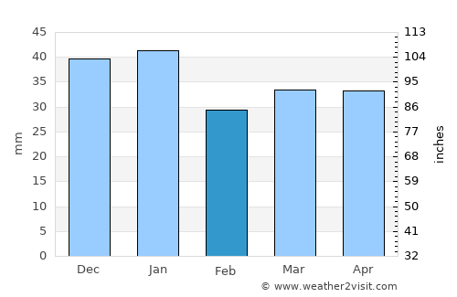 Lewiston average rain in February