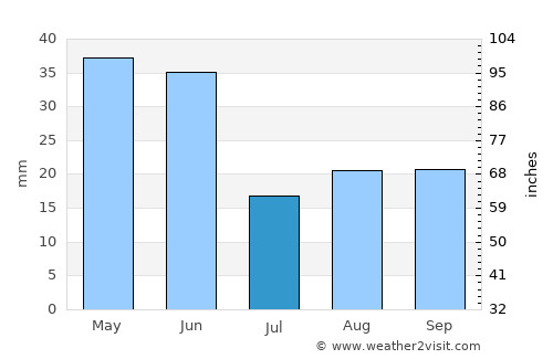 Lewiston average rain in July