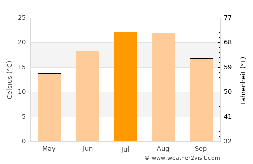 Lewiston average temperature in July