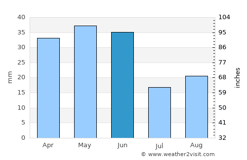 Lewiston average rain in June