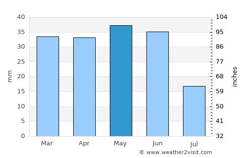 Lewiston average rain in May