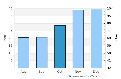 Lewiston average rain in October