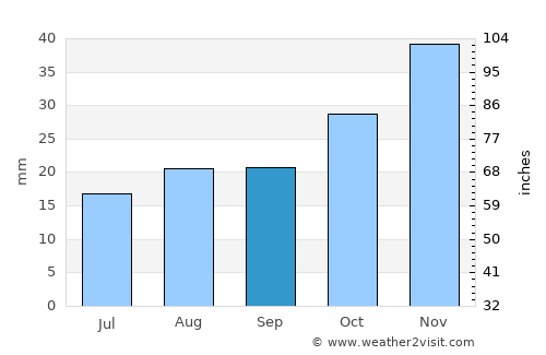 Lewiston average rain in September