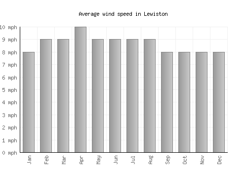 Lewiston average winspeed by month (mph)