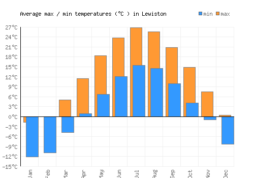 Lewiston average minimum / maximum temperatures (Celsius)