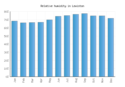 Lewiston relative humidity averages