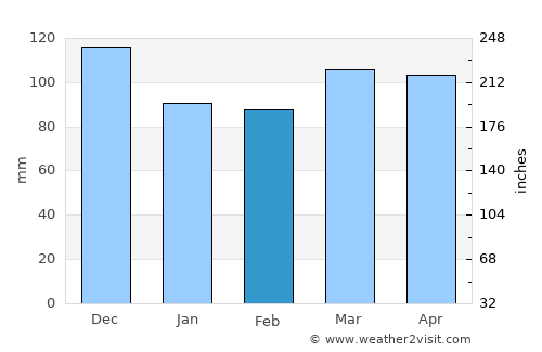 Lewiston average rain in February