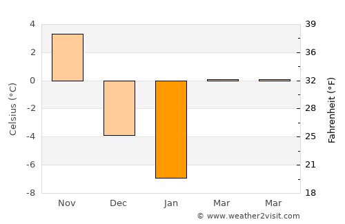 Lewiston average temperature in January