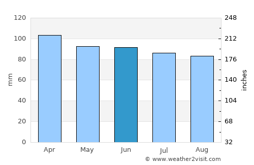Lewiston average rain in June
