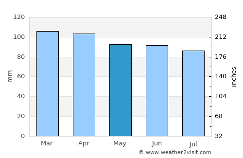 Lewiston average rain in May