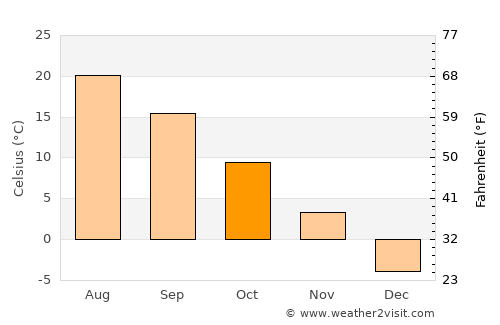 Lewiston average temperature in October
