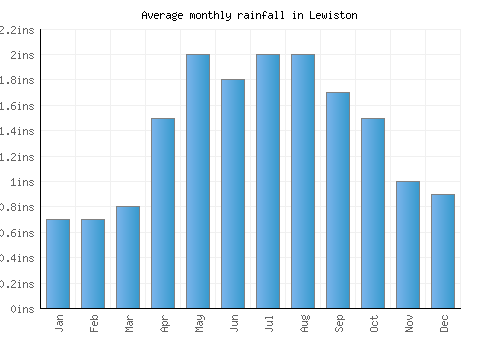 Lewiston monthly rainfall chart (inches)