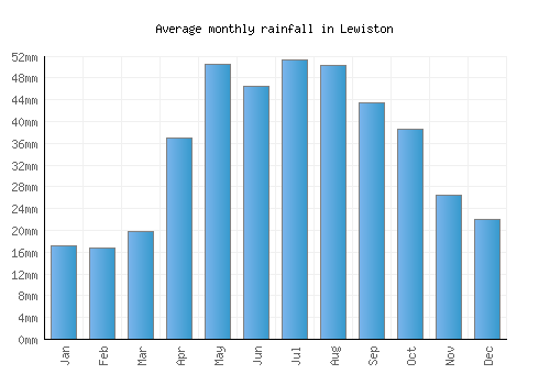Lewiston monthly rainfall chart (mm)