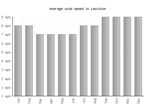 Lewiston average winspeed by month (mph)