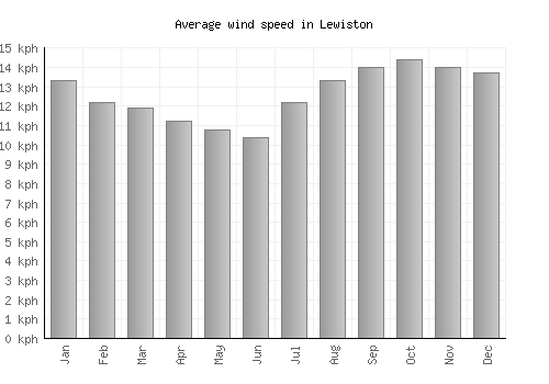 Lewiston average winspeed by month (km/h)