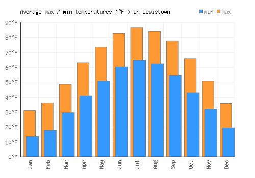 Lewistown average minimum / maximum temperatures (Fahrenheit)