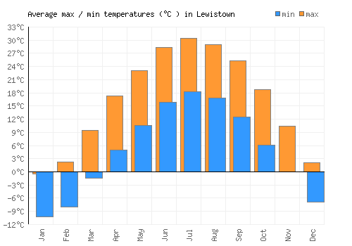 Lewistown average minimum / maximum temperatures (Celsius)