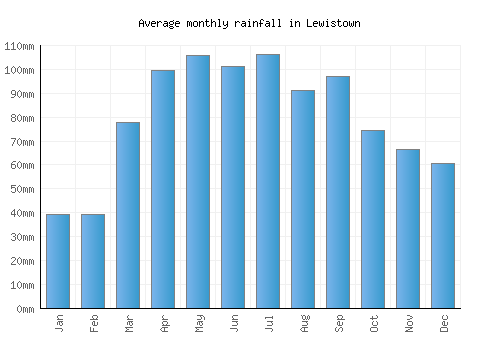 Lewistown monthly rainfall chart (mm)