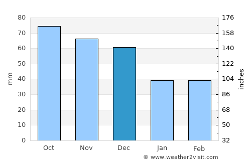 Lewistown average rain in December