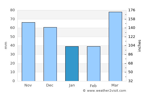 Lewistown average rain in January