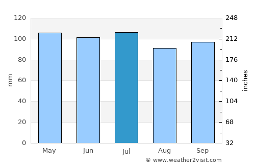 Lewistown average rain in July