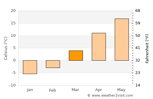 Lewistown average temperature in March