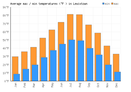 Lewistown average minimum / maximum temperatures (Fahrenheit)