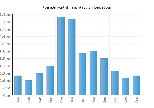 Lewistown monthly rainfall chart (inches)