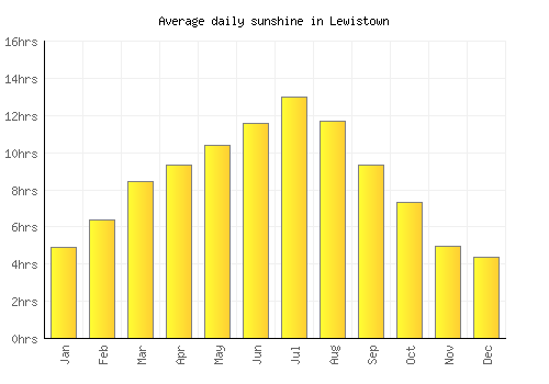 Lewistown average daily sunshine chart