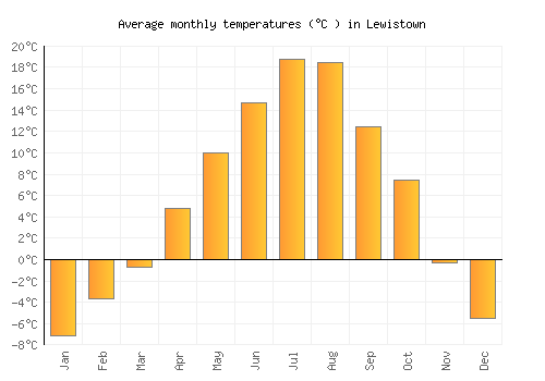 Lewistown average temperature chart (Celsius)
