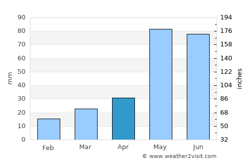 Lewistown average rain in April