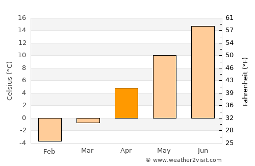 Lewistown average temperature in April