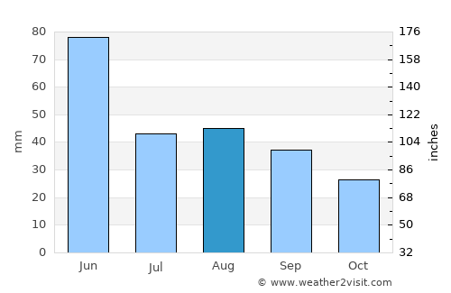 Lewistown average rain in August