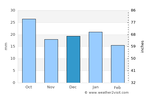 Lewistown average rain in December