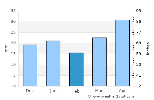 Lewistown average rain in February