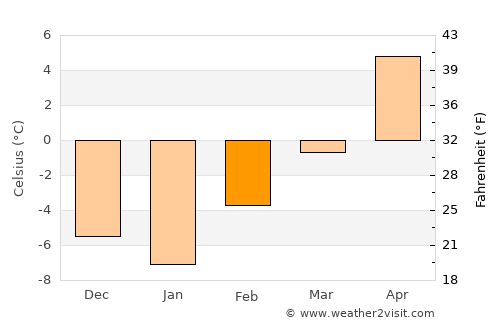 Lewistown average temperature in February