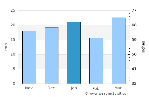 Lewistown average rain in January